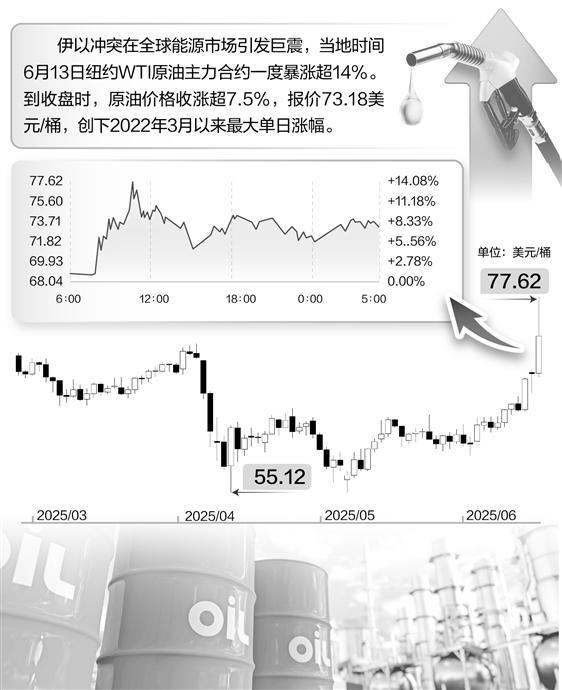 伊以冲突搅动全球市场资金涌入看多期权 押注原油飙涨